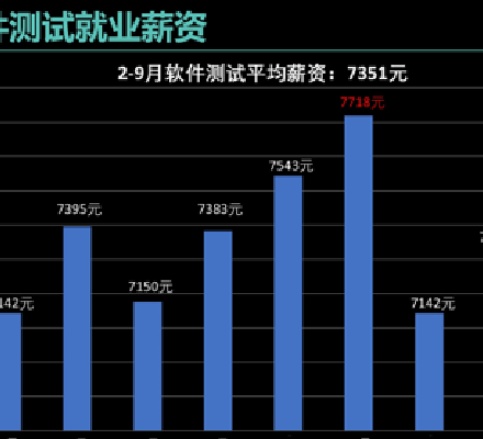 達(dá)內(nèi)重磅升級(jí)軟件測(cè)試課程，培養(yǎng)“硬核”π型測(cè)試人才