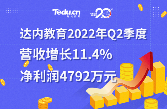 達內(nèi)教育2022年二季度盈利4792萬元，連續(xù)兩個季度實現(xiàn)盈利