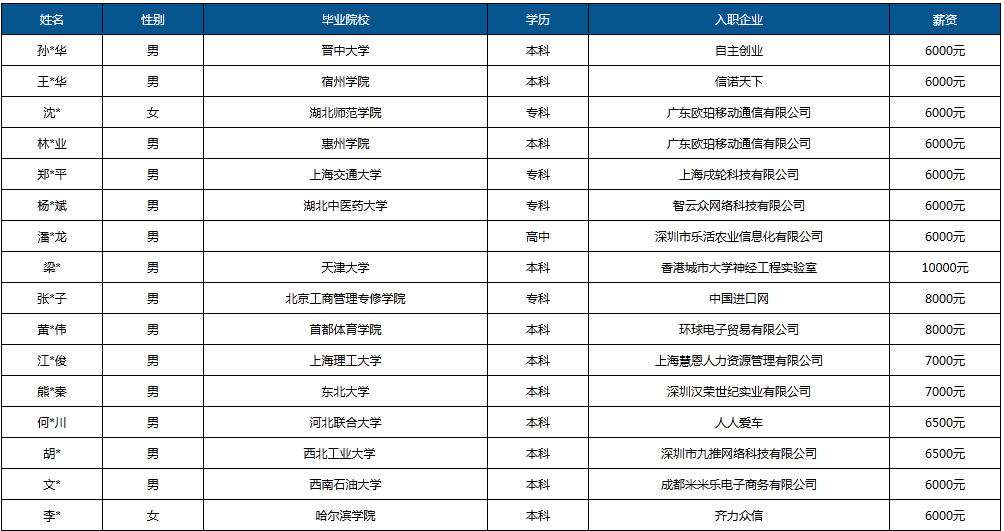 php就業(yè)舉例