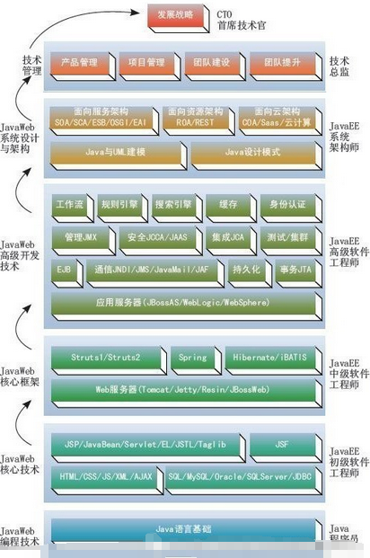 如何學(xué)習(xí)java  java學(xué)習(xí)路線圖