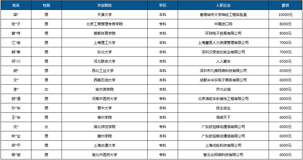 php工程師月薪