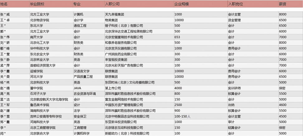 達內(nèi)會計學(xué)員入職國內(nèi)知名企業(yè)