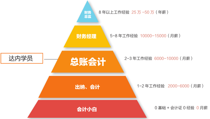 總賬會(huì)計(jì)的前景和未來