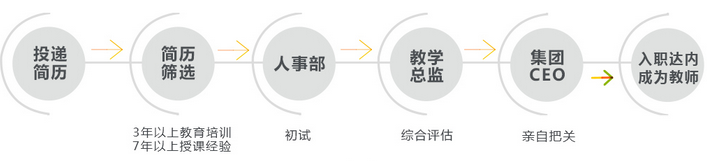 達(dá)內(nèi)會(huì)計(jì)學(xué)校的所有老師選拔