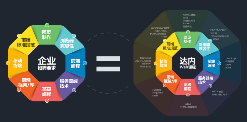 達(dá)內(nèi)最懂Web前端