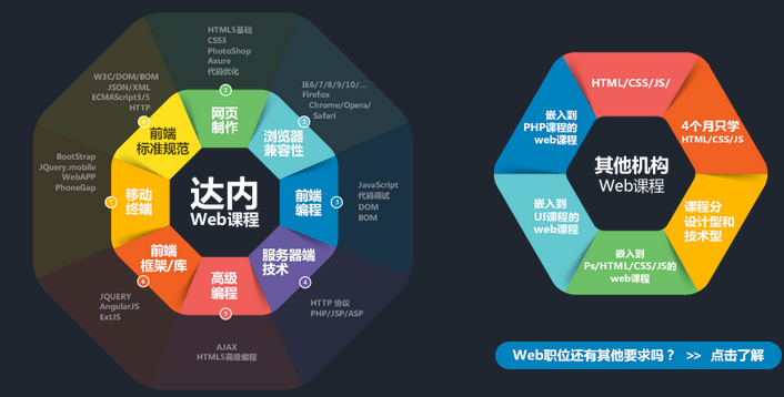 達(dá)內(nèi)web課程技術(shù)內(nèi)容最全面