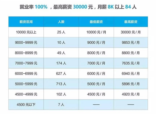 達(dá)內(nèi)Java學(xué)員就業(yè)再創(chuàng)歷史新高，最高薪資30000