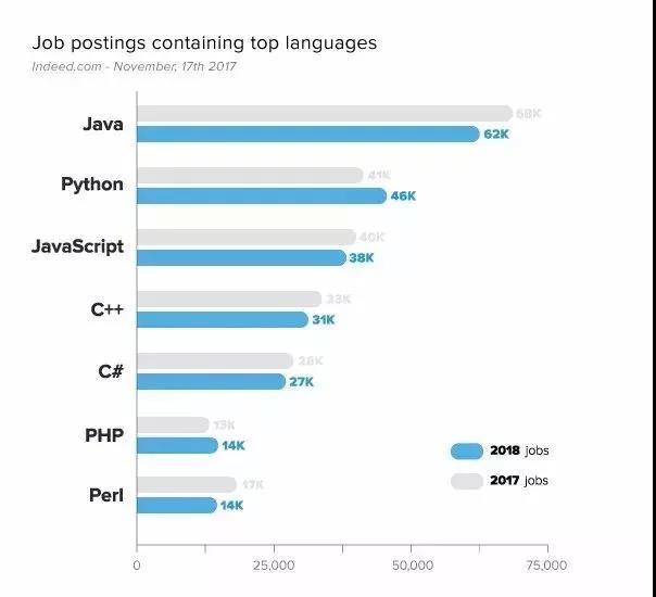 2018年就業(yè)比較好的7大編程語(yǔ)言