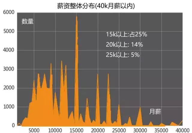 計(jì)算機(jī)編程培訓(xùn)就業(yè)怎么樣？薪資分布