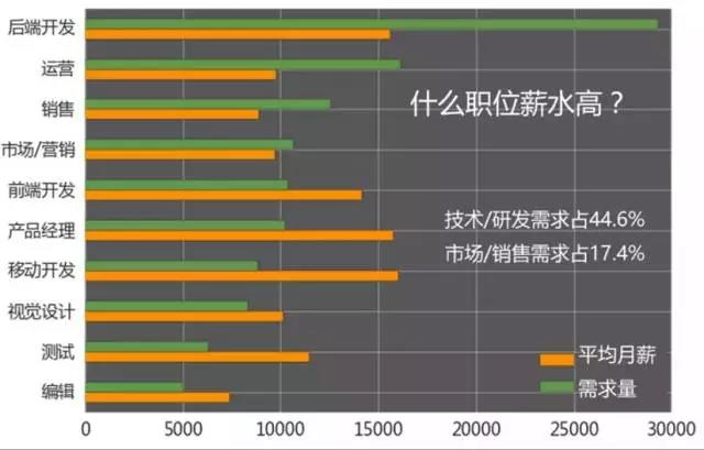 計(jì)算機(jī)編程就業(yè)培訓(xùn)怎么樣？那些職位的需求和薪資高