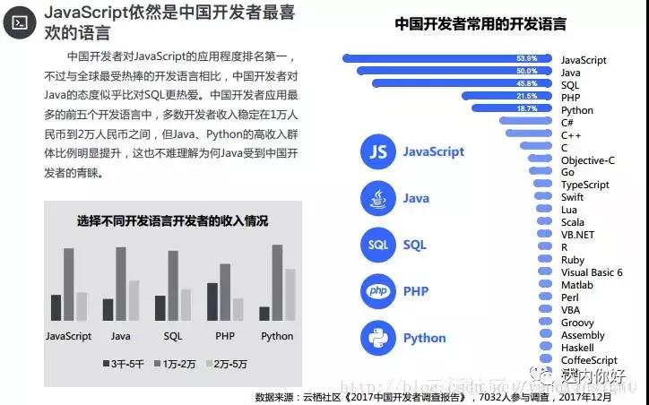 程序員薪資高嗎？java開發(fā)語言受關(guān)注度