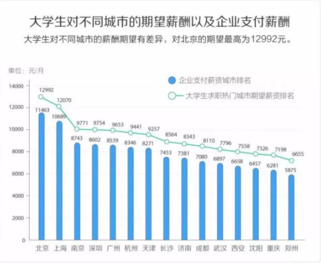 it行業(yè)薪資情況分布表