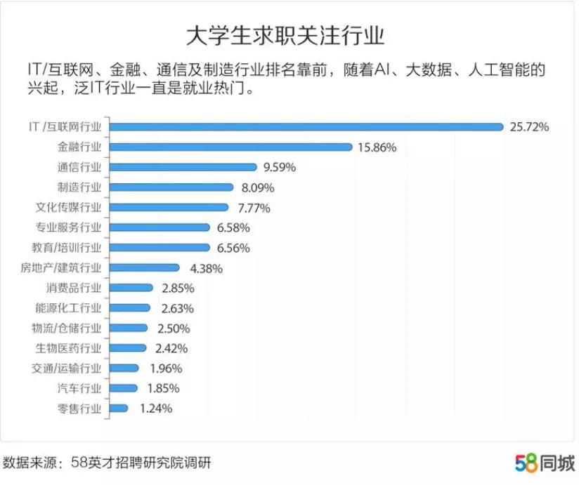 it互聯(lián)網(wǎng)行業(yè)為什么成為大學(xué)生就業(yè)優(yōu)先選擇的行業(yè)