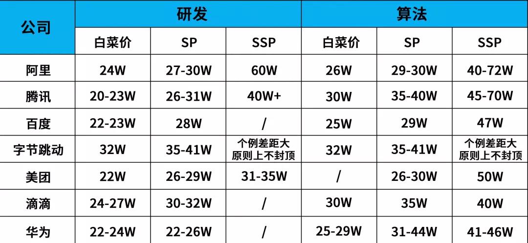 2019互聯(lián)網(wǎng)校招薪資出爐，技術(shù)崗白菜價(jià)20w起跳~