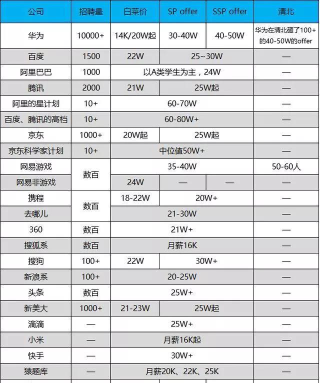 2019互聯(lián)網(wǎng)校招薪資出爐，技術(shù)崗白菜價(jià)20w起跳~