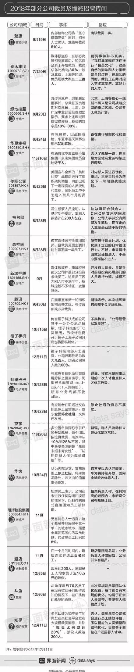 大公司目前裁員情況