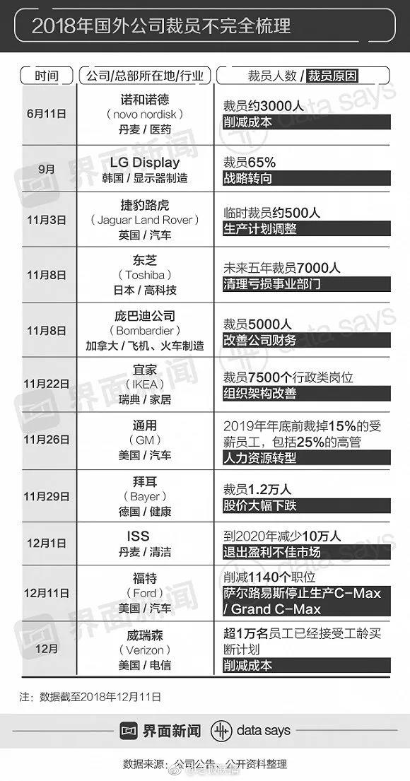 國(guó)外公司裁員情況