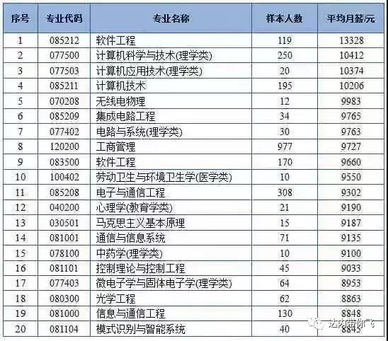 研究生專業(yè)平均月薪最高前20位