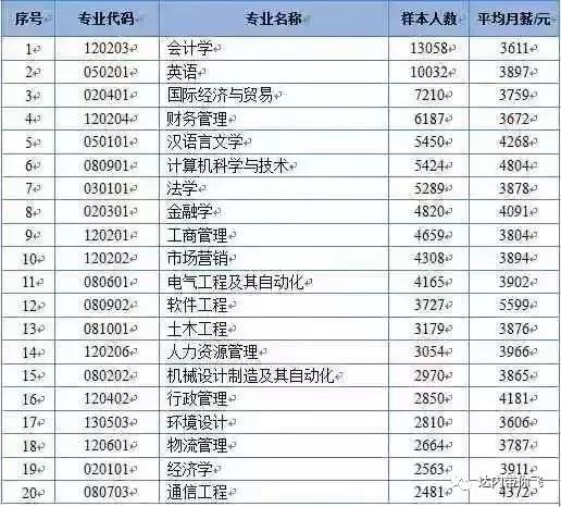 大學(xué)本科畢業(yè)生就業(yè)人數(shù)最多前20個(gè)本科專業(yè)的薪酬情況