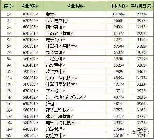 大學(xué)?？飘厴I(yè)生就業(yè)人數(shù)最多前20個(gè)?？茖I(yè)的薪酬情況