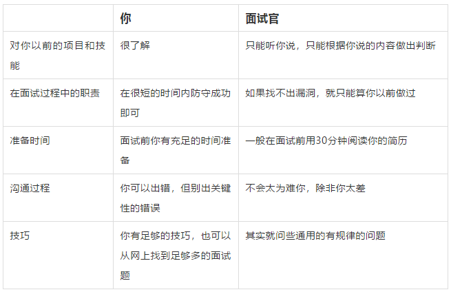 IT面試技巧如何在面試中讓自己不害怕