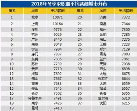 全國(guó)各城市的平均工資吧：排名第一和第二的北上，2018冬季的平均薪資都破萬(wàn)了