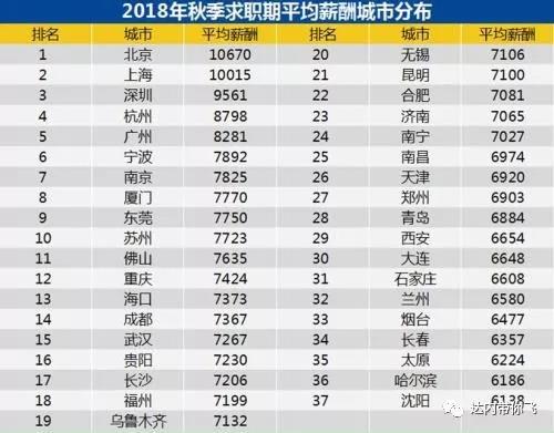 全國(guó)各城市的平均工資吧：排名第一和第二的北上，2018冬季的平均薪資都破萬(wàn)了