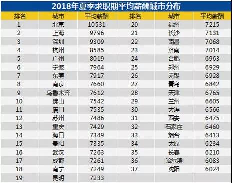 全國(guó)各城市的平均工資吧：排名第一和第二的北上，2018冬季的平均薪資都破萬(wàn)了