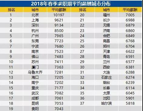 全國(guó)各城市的平均工資吧：排名第一和第二的北上，2018冬季的平均薪資都破萬(wàn)了