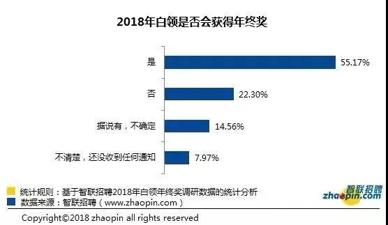 根據(jù)智聯(lián)招聘《2018白領(lǐng)年終獎(jiǎng)?wù){(diào)查報(bào)告》數(shù)據(jù)顯示，2018年能拿年終獎(jiǎng)的白領(lǐng)還不到6成，比2017年的66.1%下降明顯。