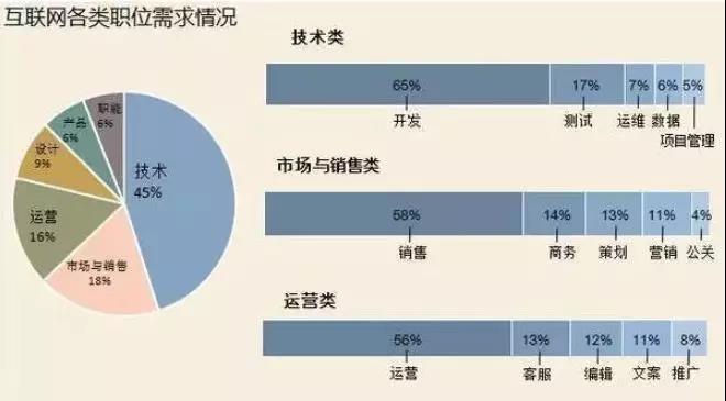 互聯(lián)網行業(yè)哪些崗位比較有前途