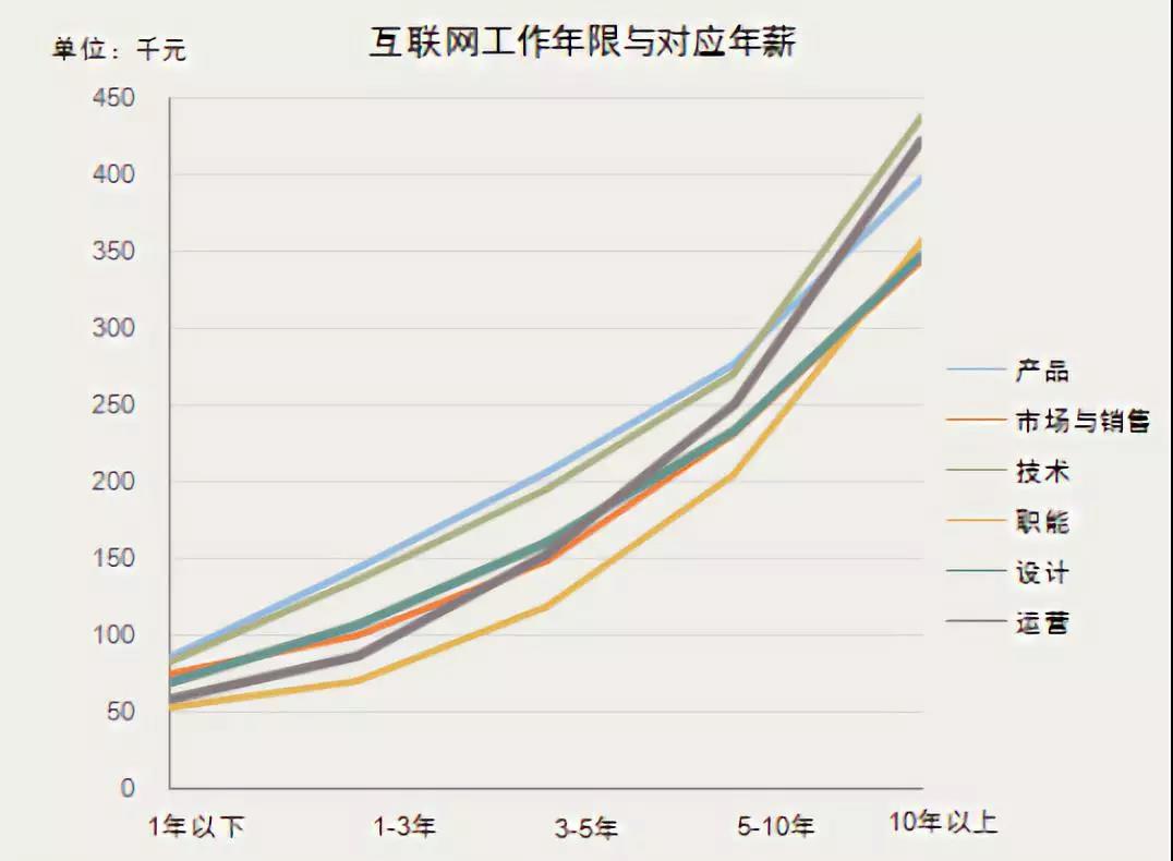 互聯(lián)網行業(yè)哪些職位比較有前途?如何選擇?互聯(lián)網工作年限與對應月薪