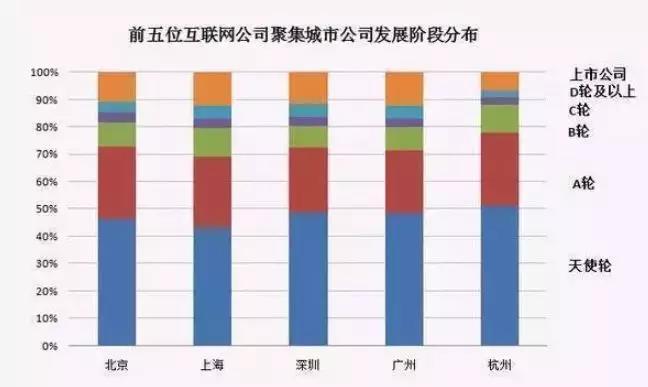 互聯(lián)網行業(yè)哪些職位比較有前途?如何選擇?各個城市互聯(lián)網公司發(fā)展狀況