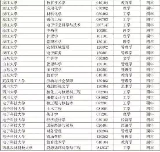 416個本科專業(yè)被撤銷，我還沒畢業(yè)就被淘汰了