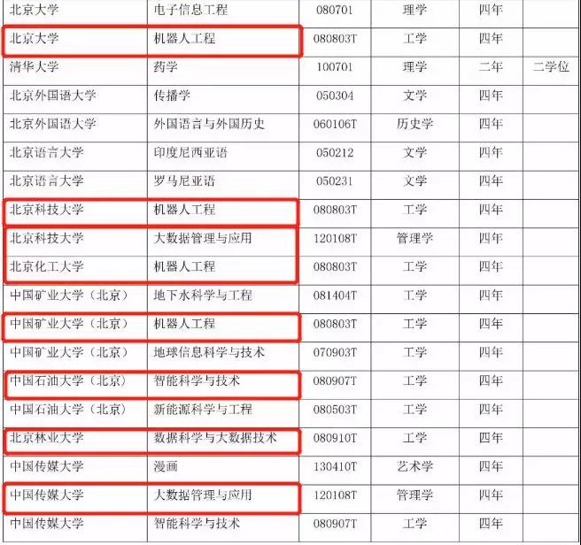 416個本科專業(yè)被撤銷，我還沒畢業(yè)就被淘汰了