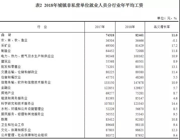 2018年平均工資出爐，IT行業(yè)超14萬(wàn)元居首