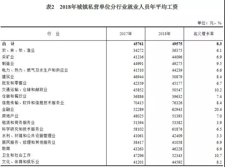 2018年平均工資出爐，IT行業(yè)超14萬(wàn)元居首