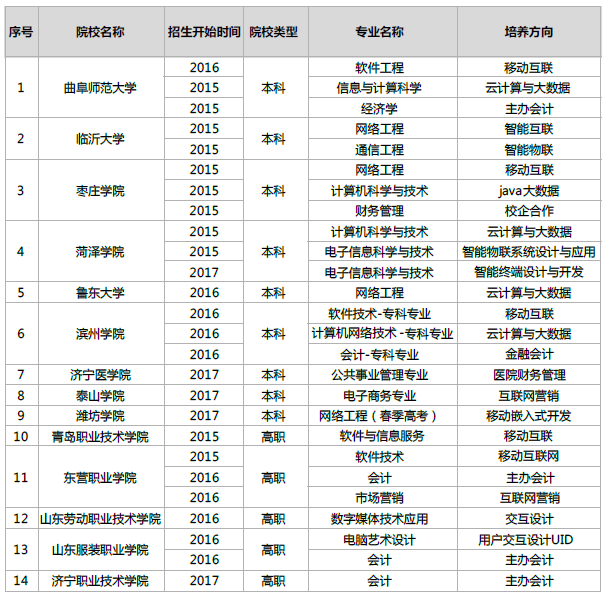 山東14所