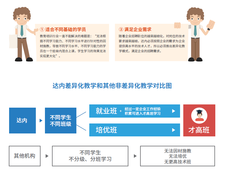 因材施教、分級培優(yōu)