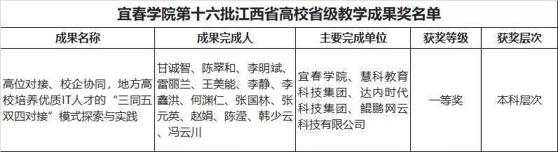 宜春學院聯(lián)合達內(nèi)申報的教學項目獲第十六批江西省高校省級教學成果一等獎