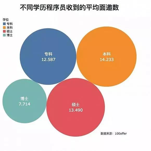 做編程學(xué)歷很重要嗎？