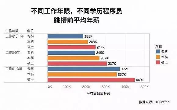 做編程學(xué)歷很重要嗎？