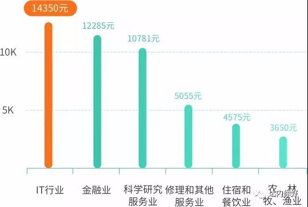 IT行業(yè)發(fā)展怎么樣？