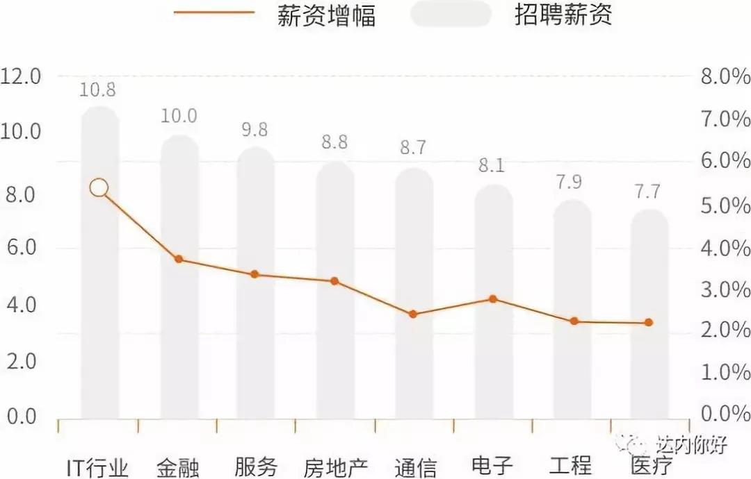 IT行業(yè)發(fā)展怎么樣？