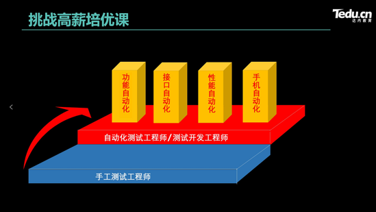 達內(nèi)重磅升級軟件測試課程，培養(yǎng)“硬核”π型測試人才