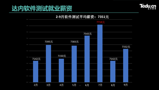 達內(nèi)重磅升級軟件測試課程，培養(yǎng)“硬核”π型測試人才