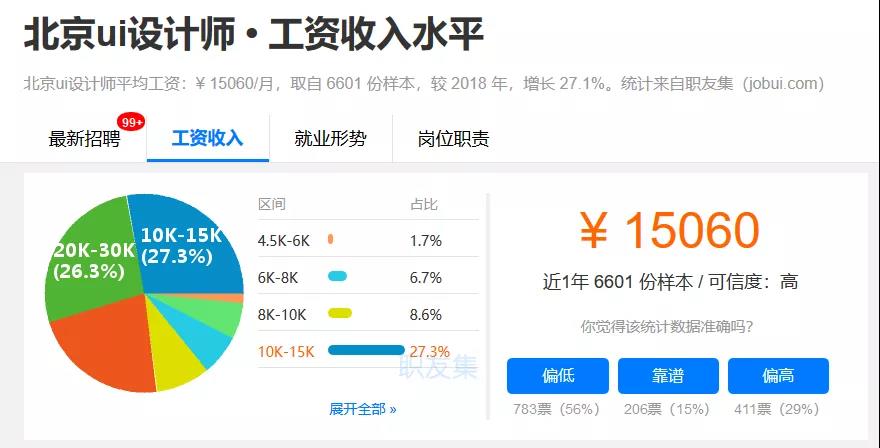 UI設(shè)計(jì)師就業(yè)薪資如何