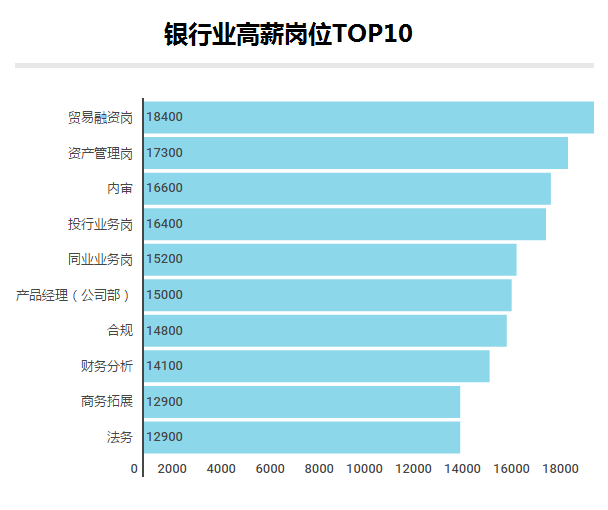 月薪過(guò)萬(wàn)的90后，大部門都在做什么工作？金融行業(yè)