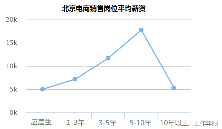 月薪過(guò)萬(wàn)的90后，大部門都在做什么工作？銷售行業(yè)