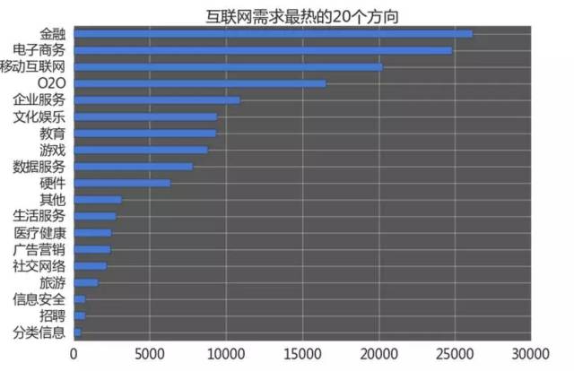 哪些細分方向的需求更強烈，薪資更高呢？